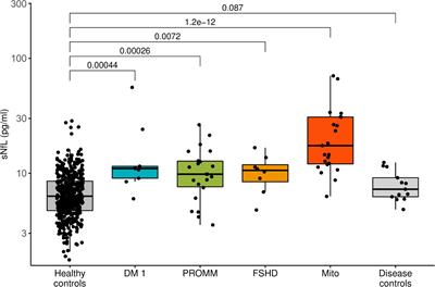 Serum Neurofilament Light Chain: A Marker of Nervous System Damage in Myopathies